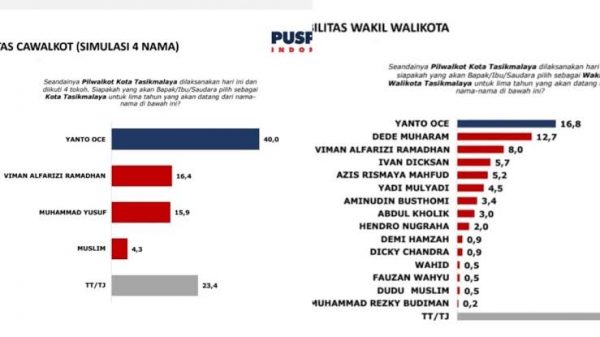 Klarifikasi Puspoll Indonesia: Fakta di Balik Survei Pilkada Kota Tasikmalaya yang Dimanipulasi