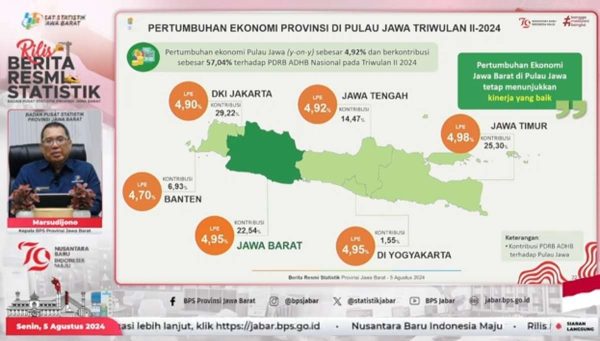 Investasi Meningkat, Perekonomian Jabar Triwulan II 2024 Tumbuh Positif