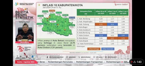 Pada Bulan Juli Biaya Pendidikan Picu Inflasi 0,06 Persen Di Jabar